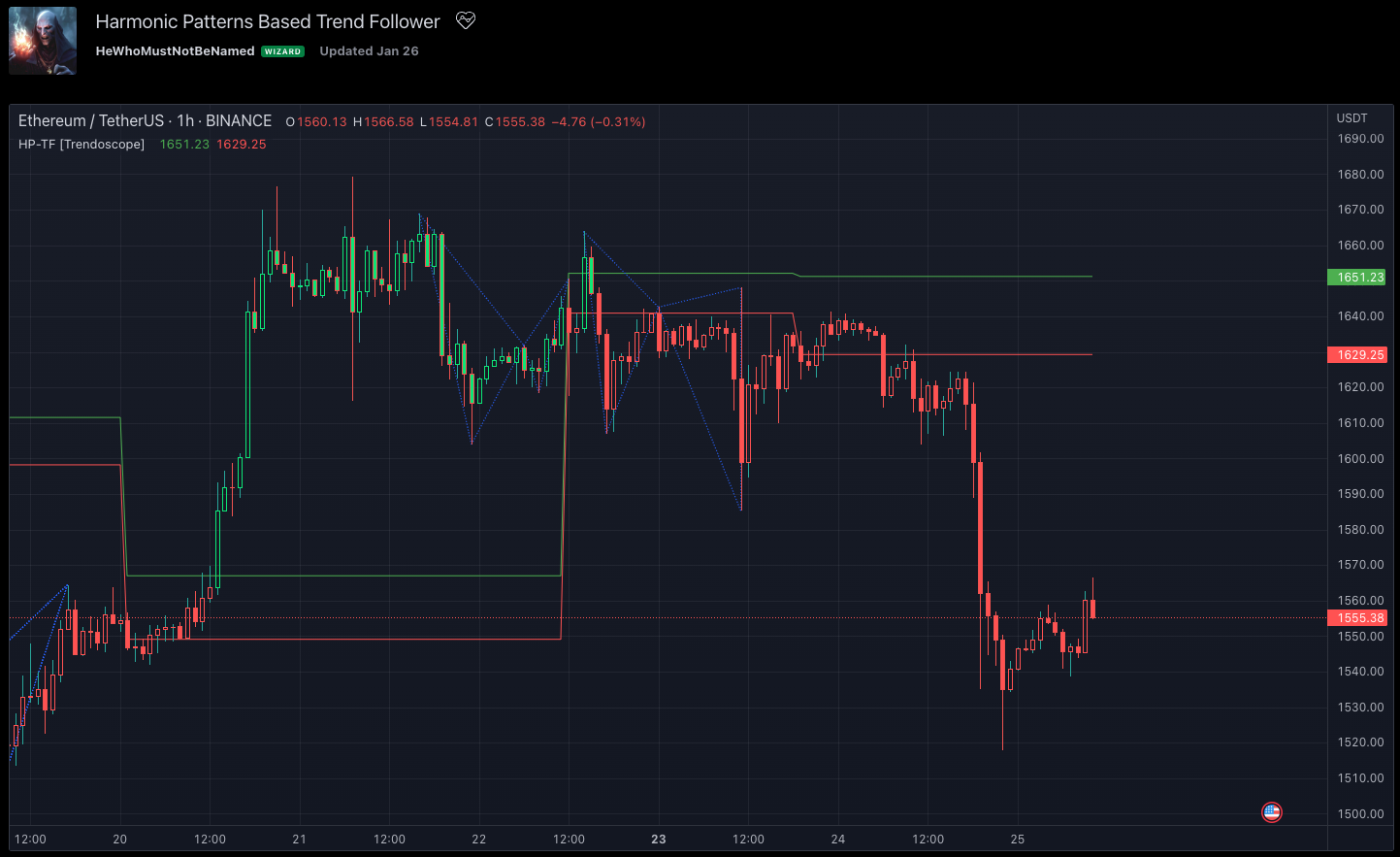 Harmonic Pattern Based Trend Follower