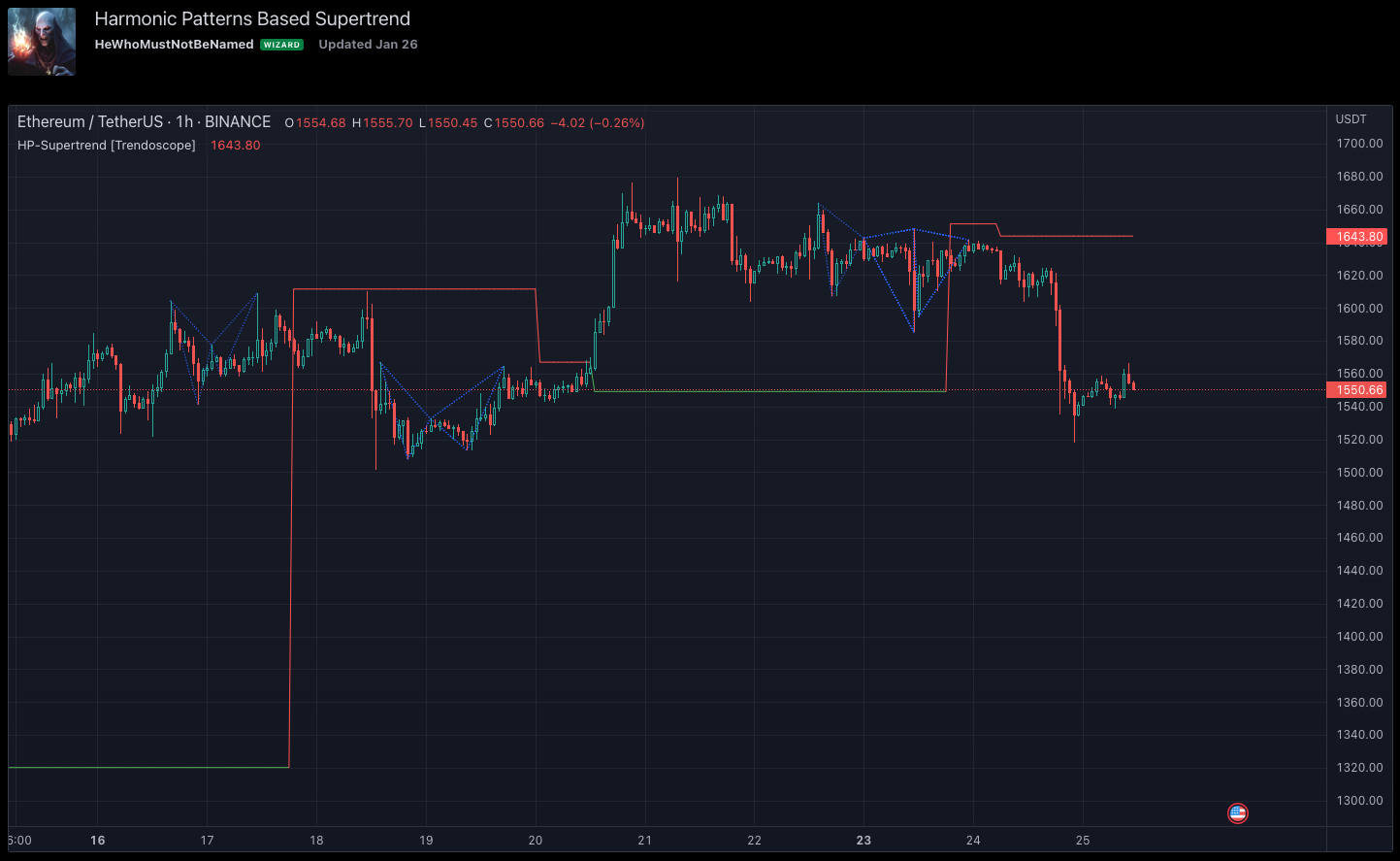 Harmonic Pattern Based Supertrend