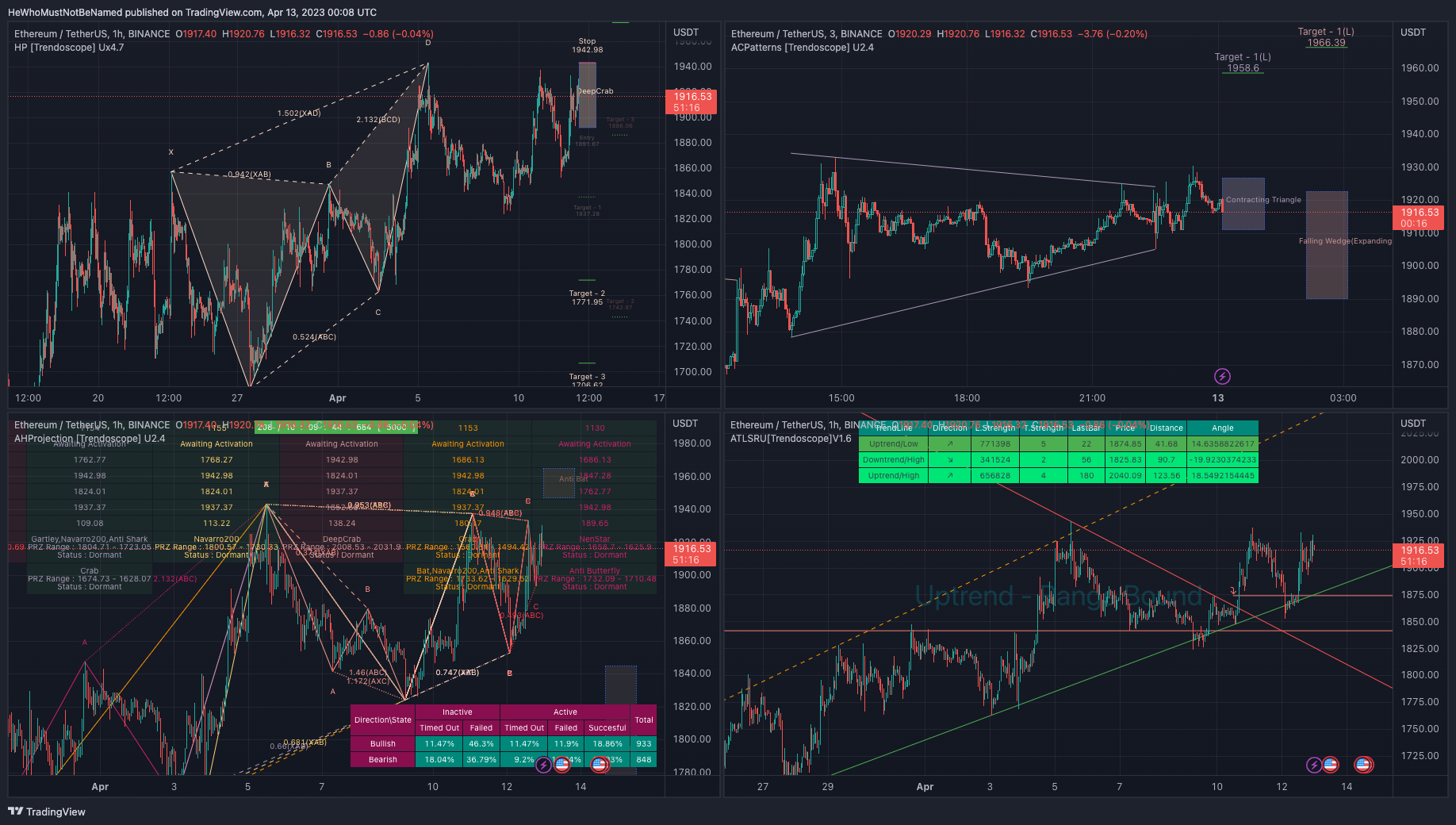 Premium Harmonic Pattern and Chart Pattern