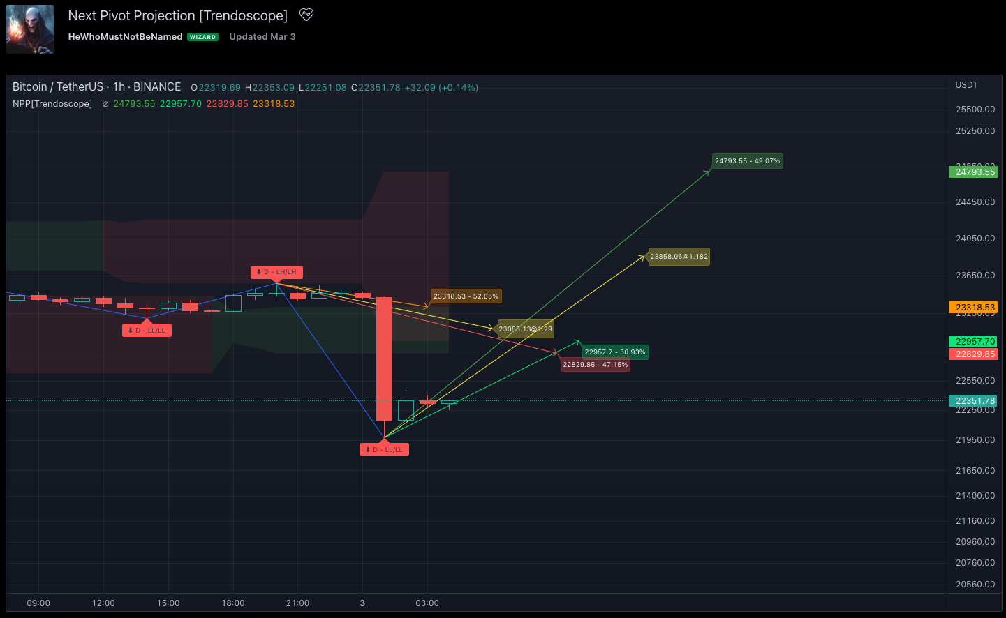 Next Pivot Projection