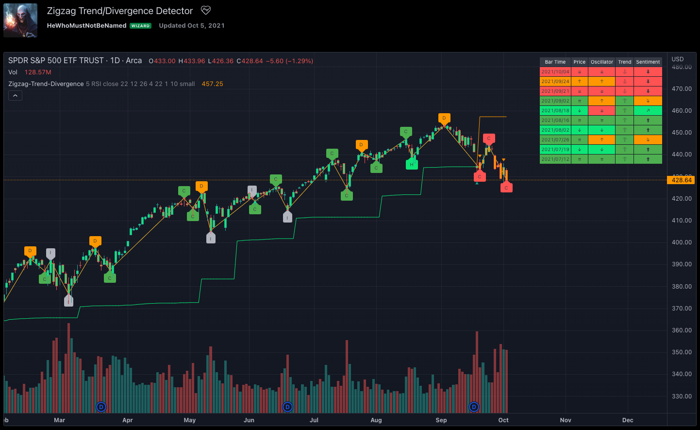 Zigzag Trend Divergence Detector