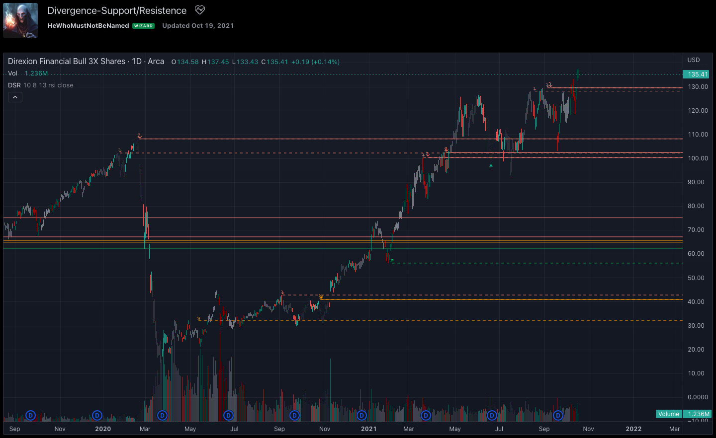 Divergence-Support/Resistence