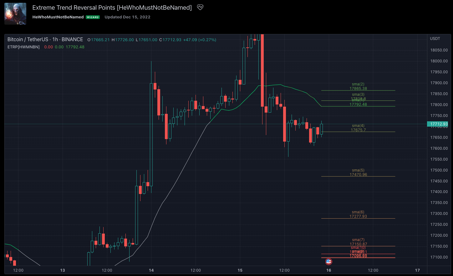 Extreme Trend Reversal Points