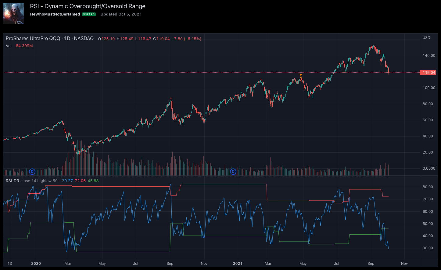 RSI - Dynamic Levels