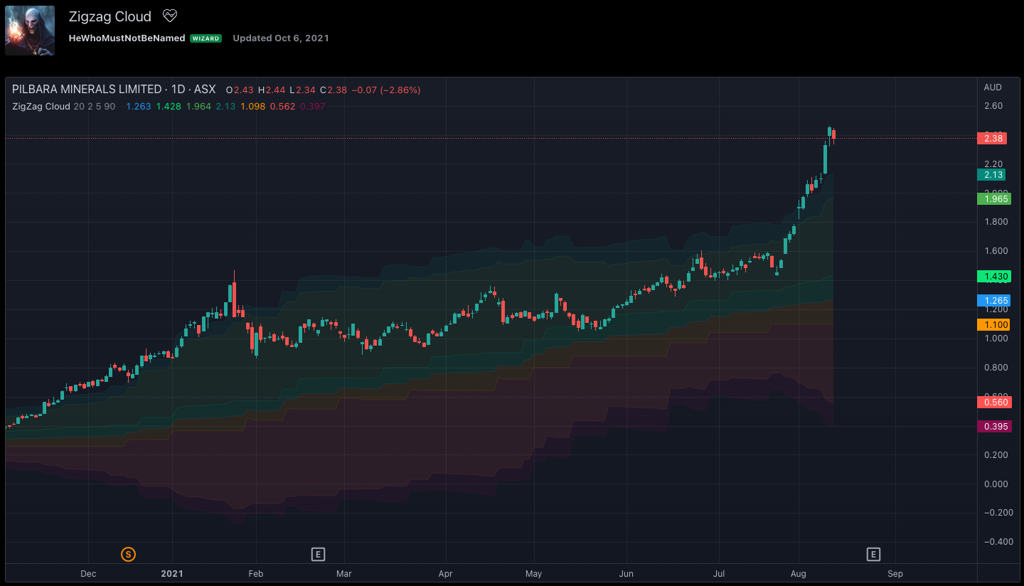 Zigzag Cloud Indicator