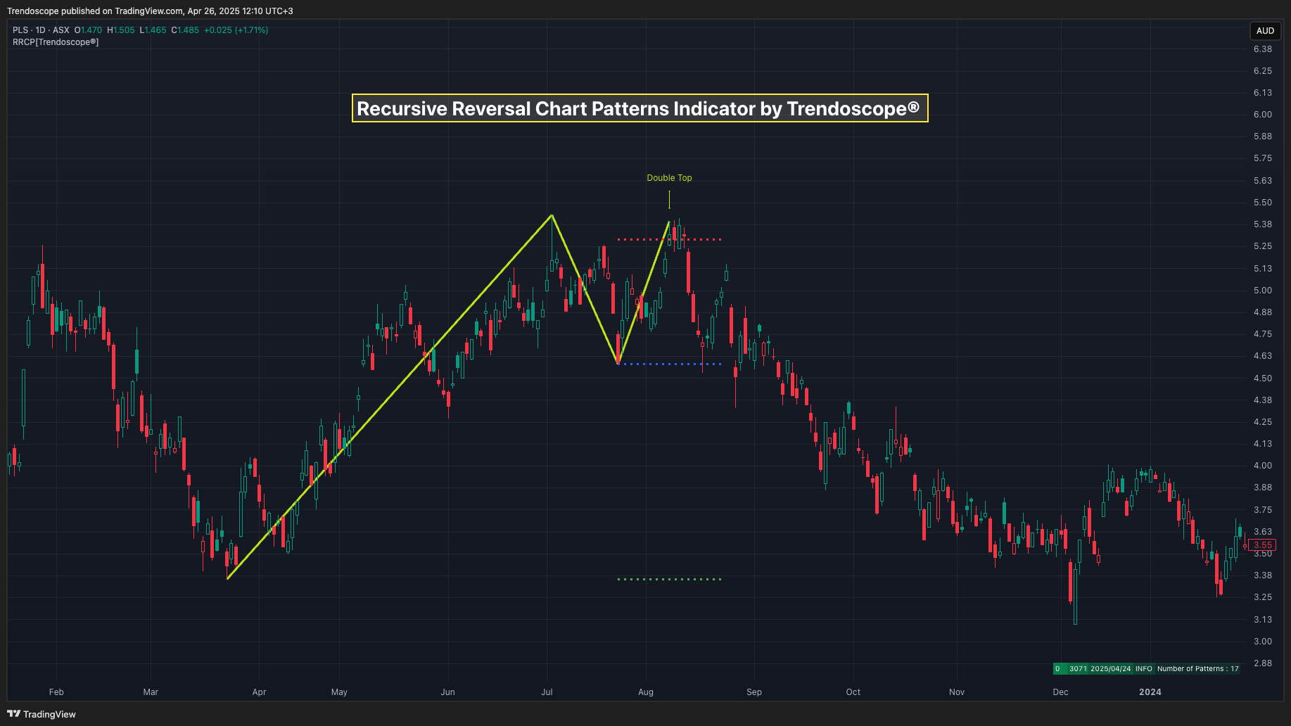Recursive Reversal Chart Patterns Indicator by Trendoscope®