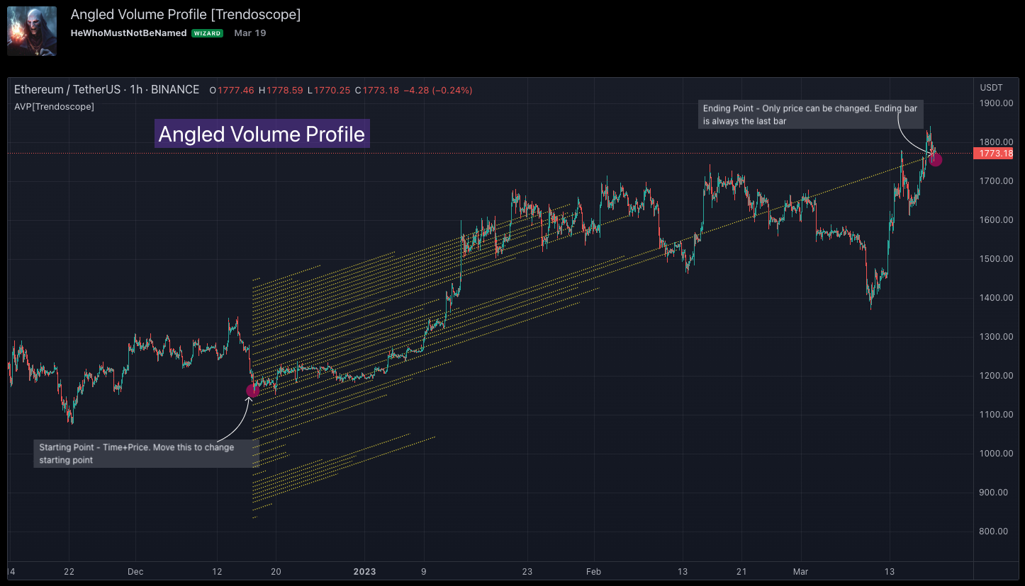 Angled Volume Profile