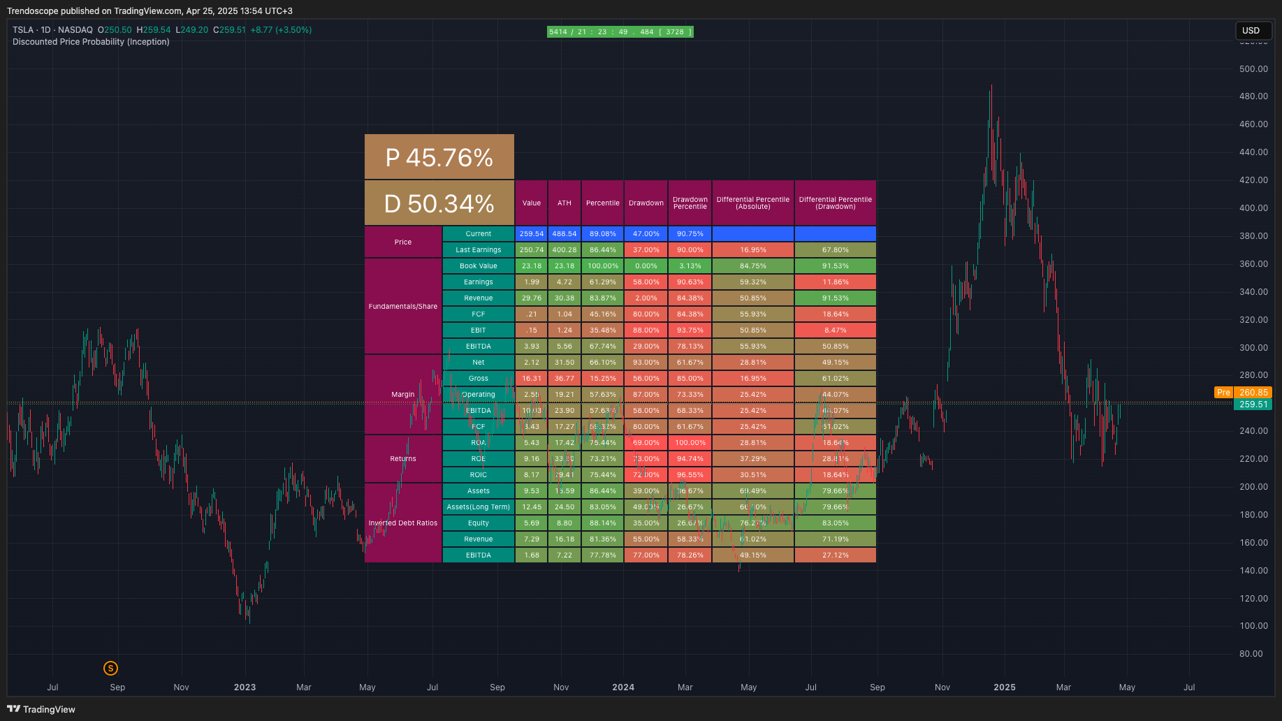 Discounted Price Probability Indicator