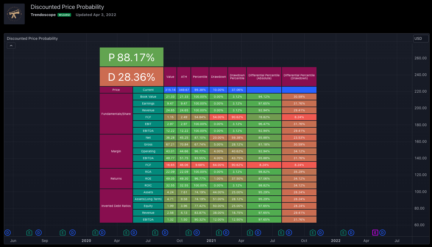 Discounted Price Probability Indicator