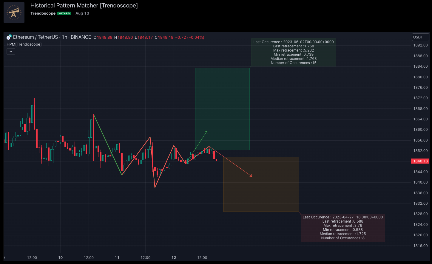 Historical Pattern Matcher Indicator