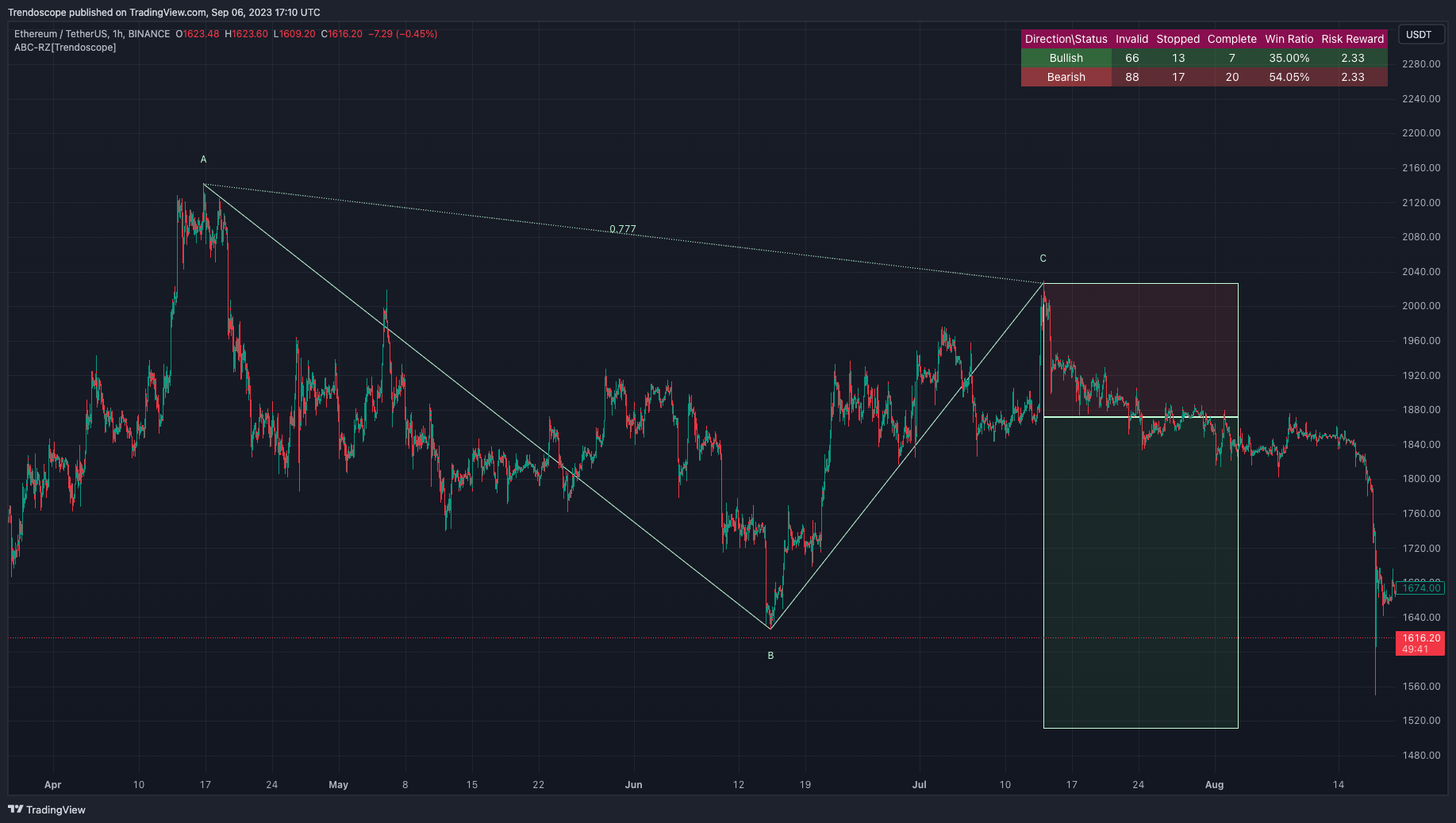 ABC Pattern on Recursive Zigzag Indicator