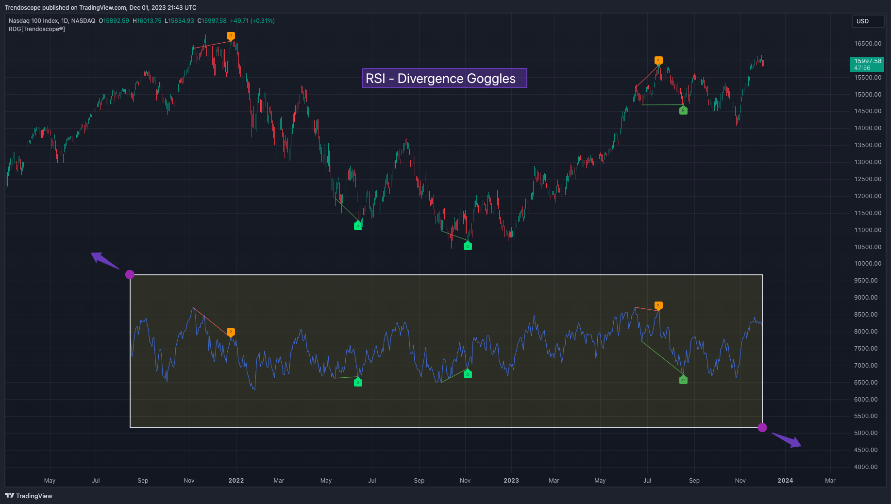 RSI Divergence Goggles