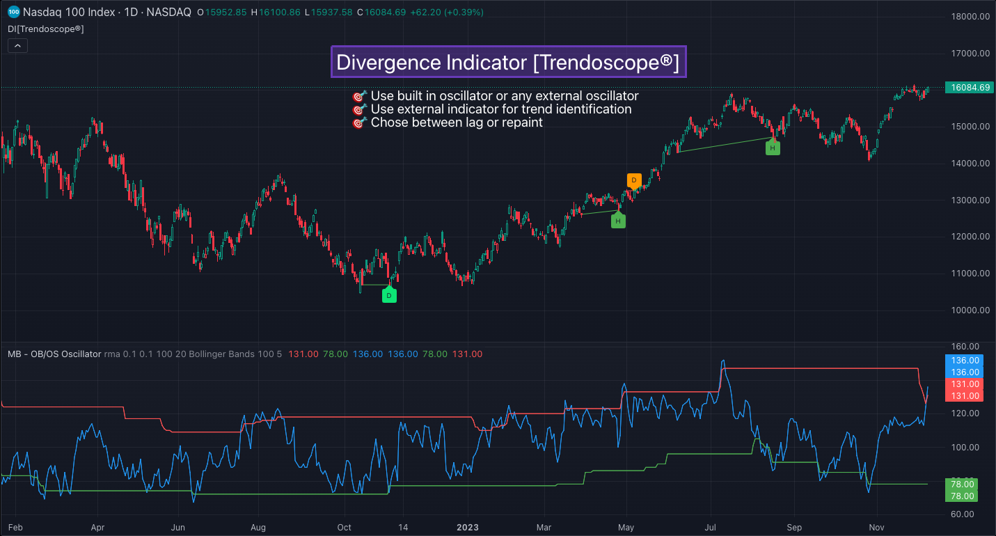Divergence Indicator