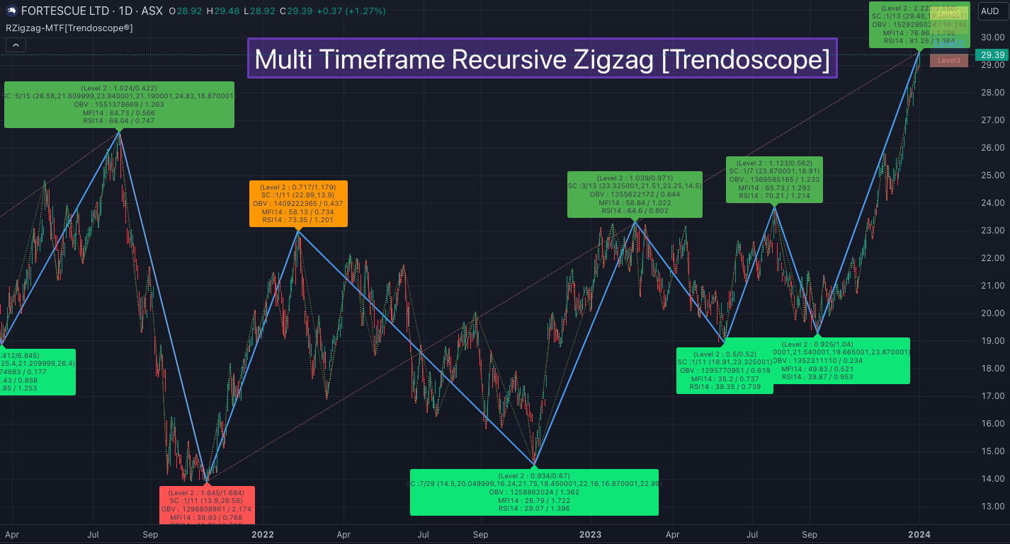 Multi Timeframe Recursive Zigzag