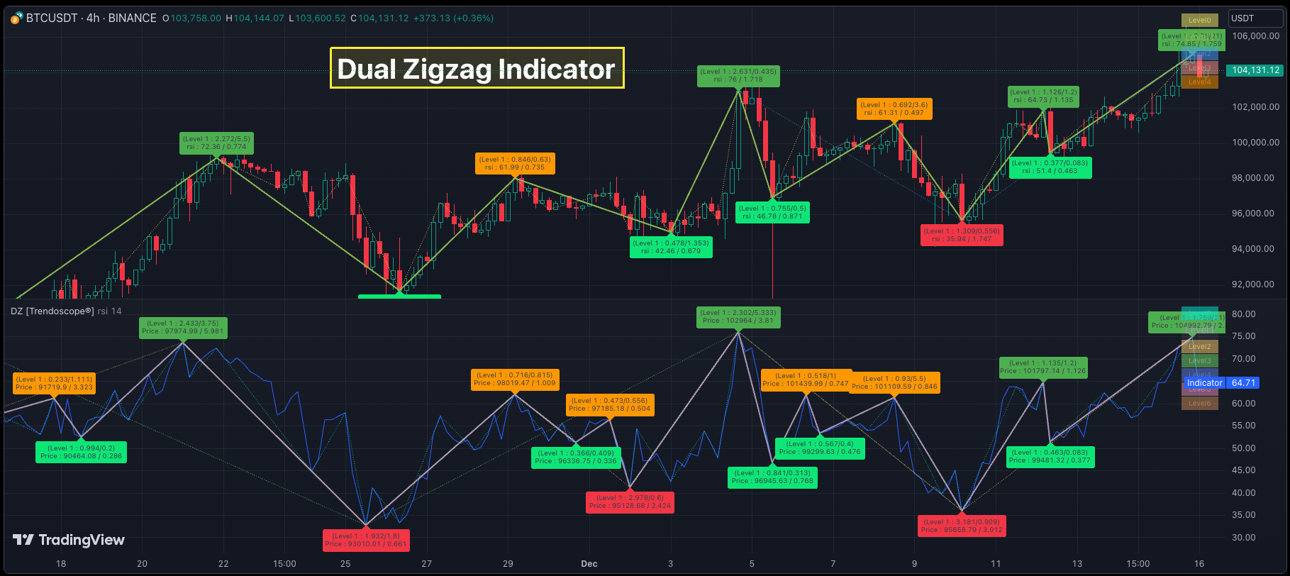 Dual Zigzag Indicator by Trendoscope®