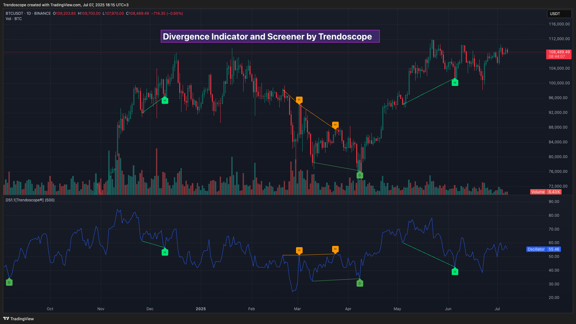 Divergence Indicator and Screener by Trendoscope
