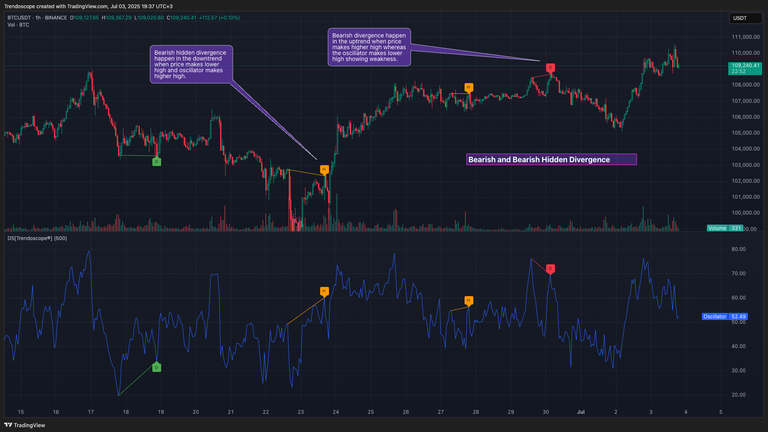 Bearish Divergence and Bearish Hidden Divergence